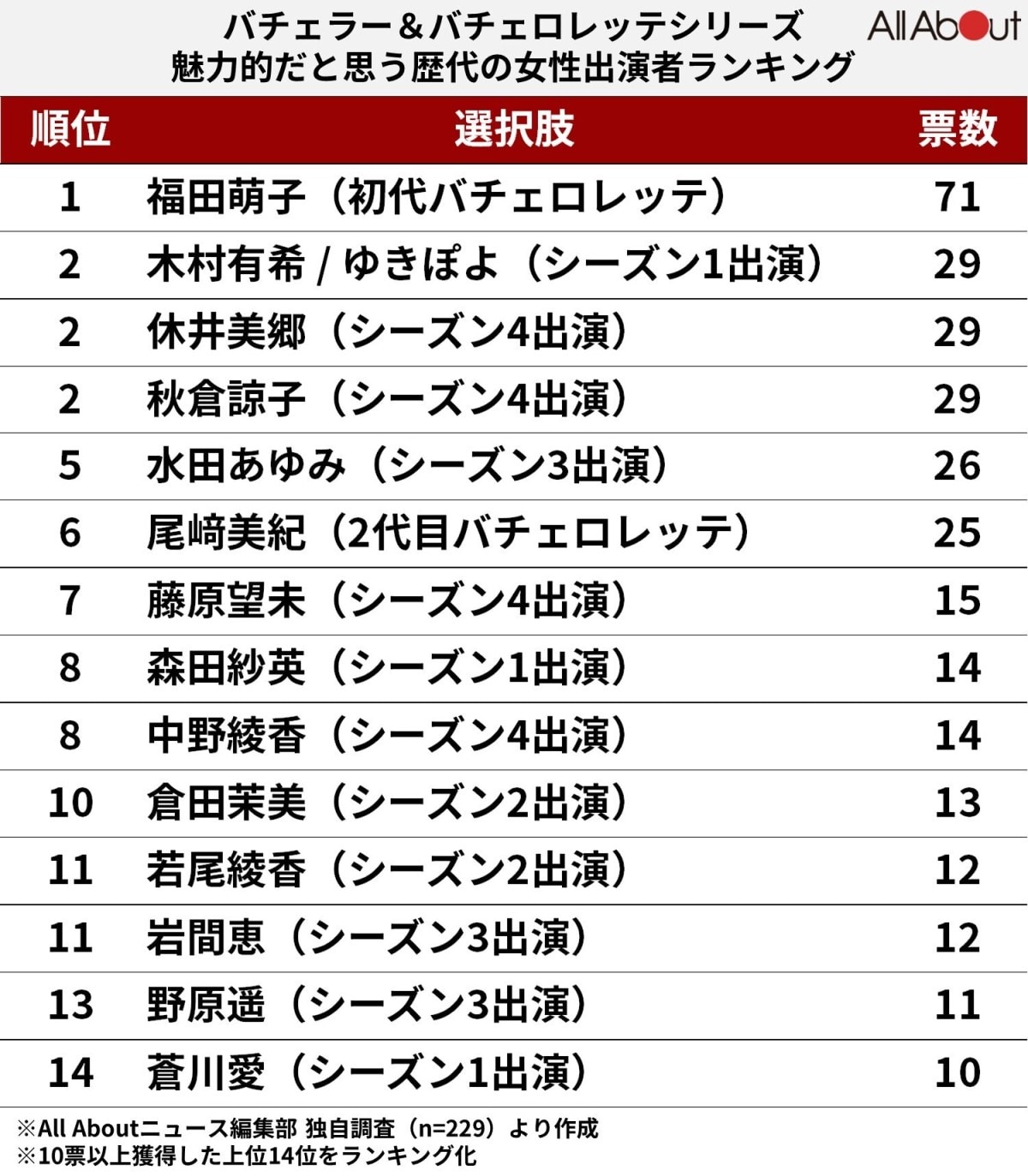 『バチェラー』『バチェロレッテ』シリーズで魅力的だと思う歴代の女性出演者ランキング