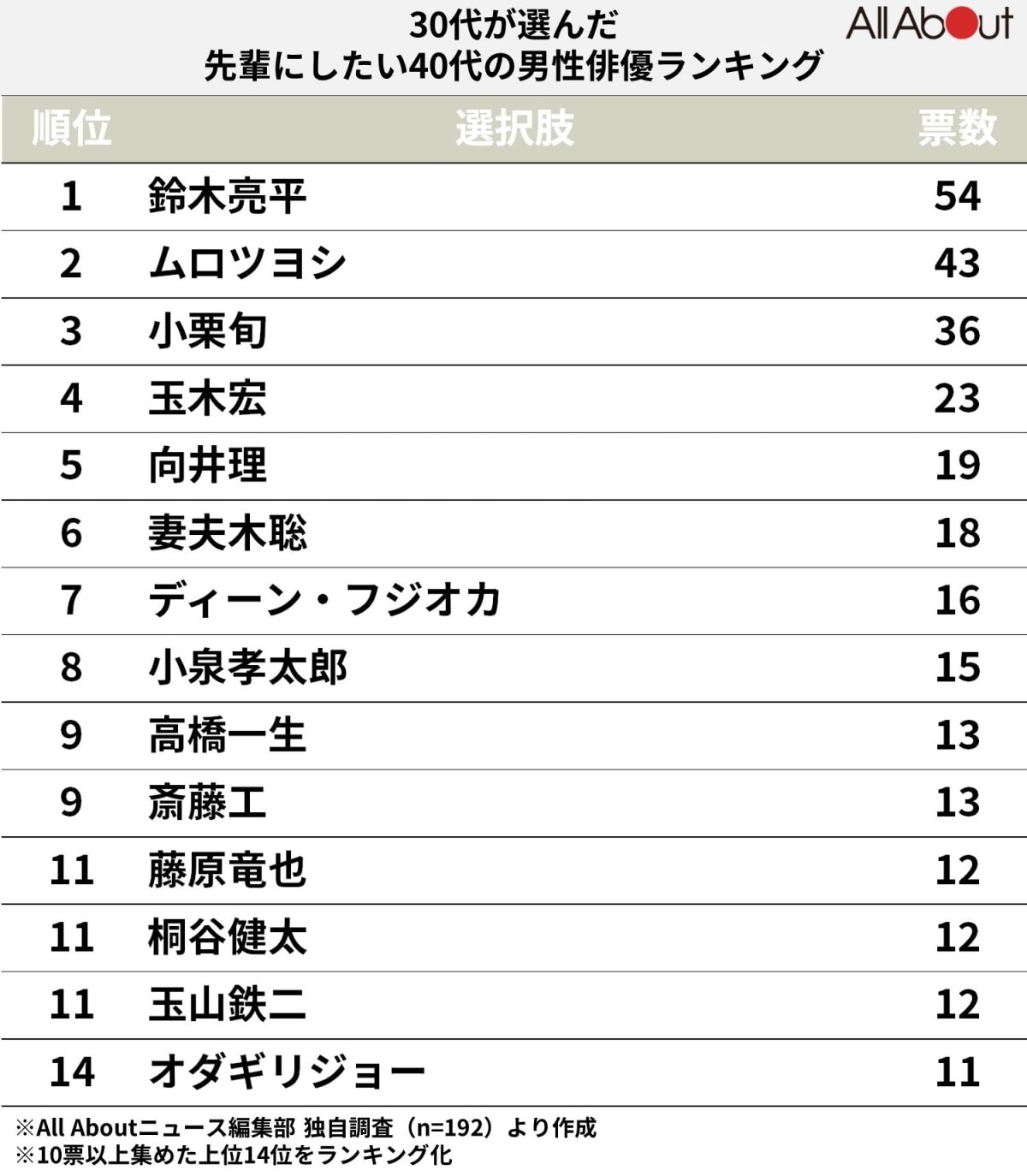 【30代が選んだ】先輩にしたい40代の男性俳優ランキング