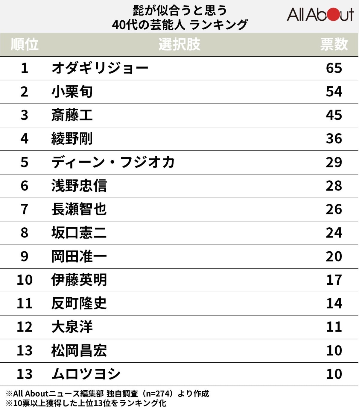 髭が似合うと思う40代の芸能人ランキング