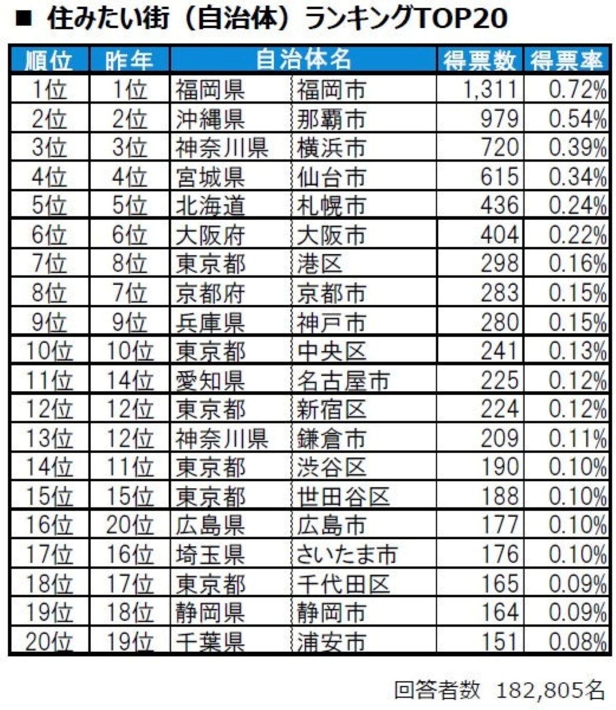 住みたい街（自治体）ランキング