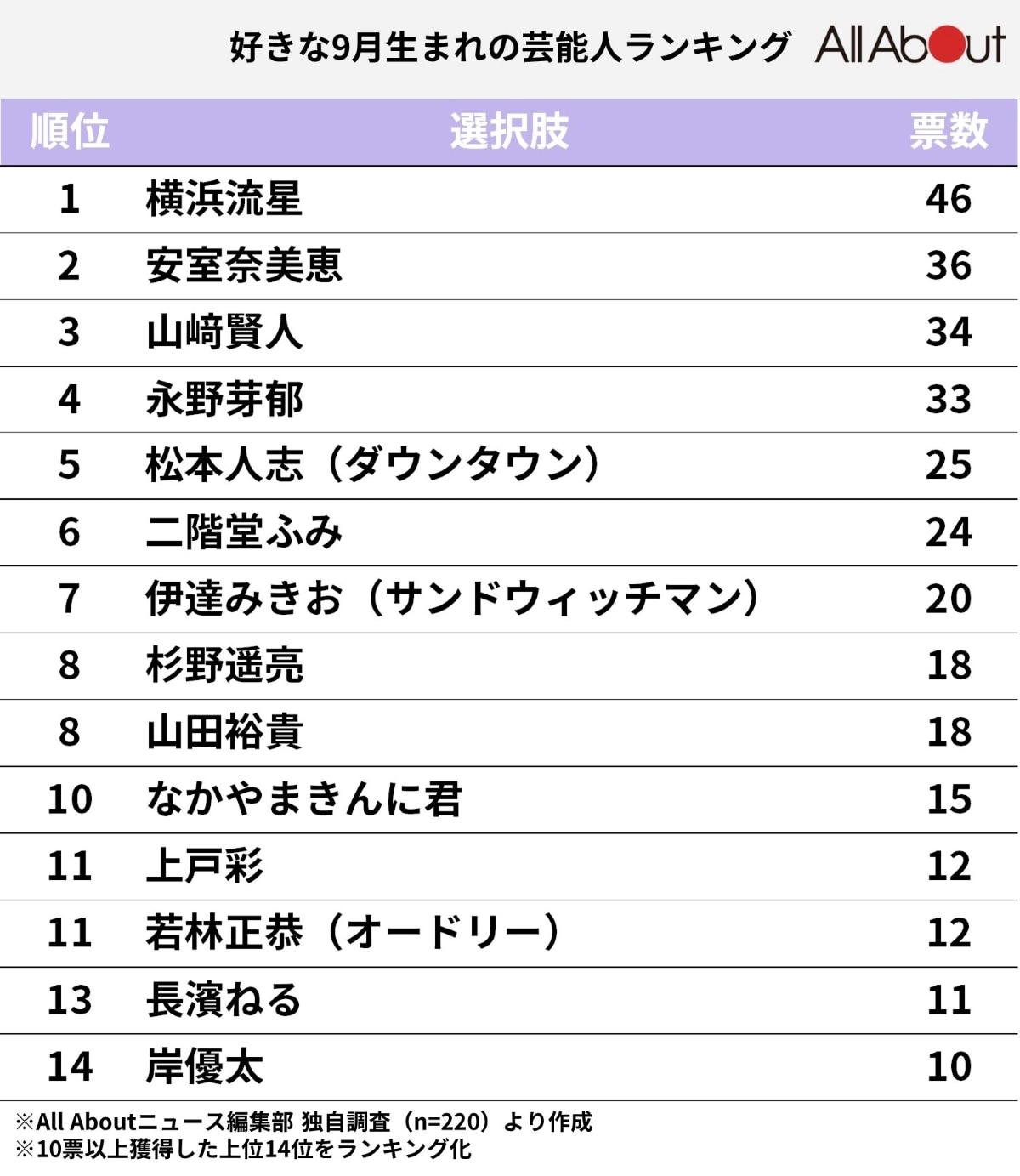 好きな9月生まれの芸能人ランキング