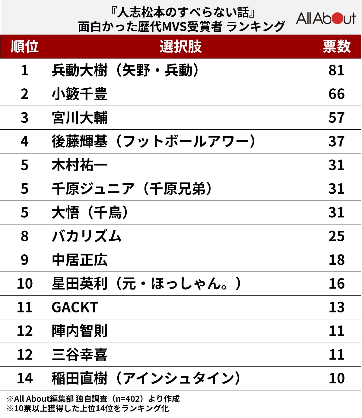 『人志松本のすべらない話』で面白かった歴代MVS受賞者ランキング