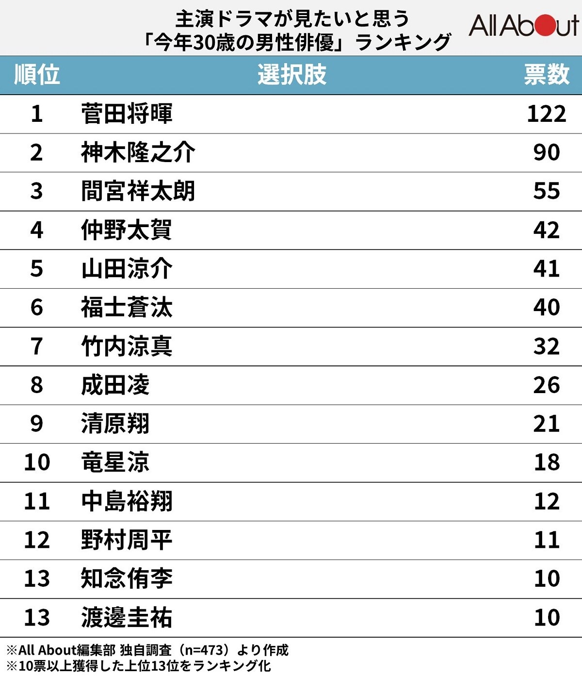 主演ドラマが見てみたい「今年30歳の男性俳優」ランキング