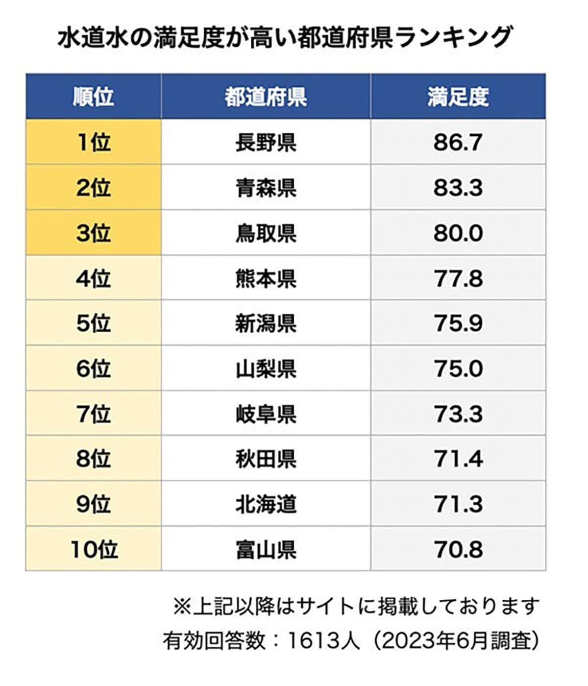 「水道水の満足度が高い都道府県」ランキング