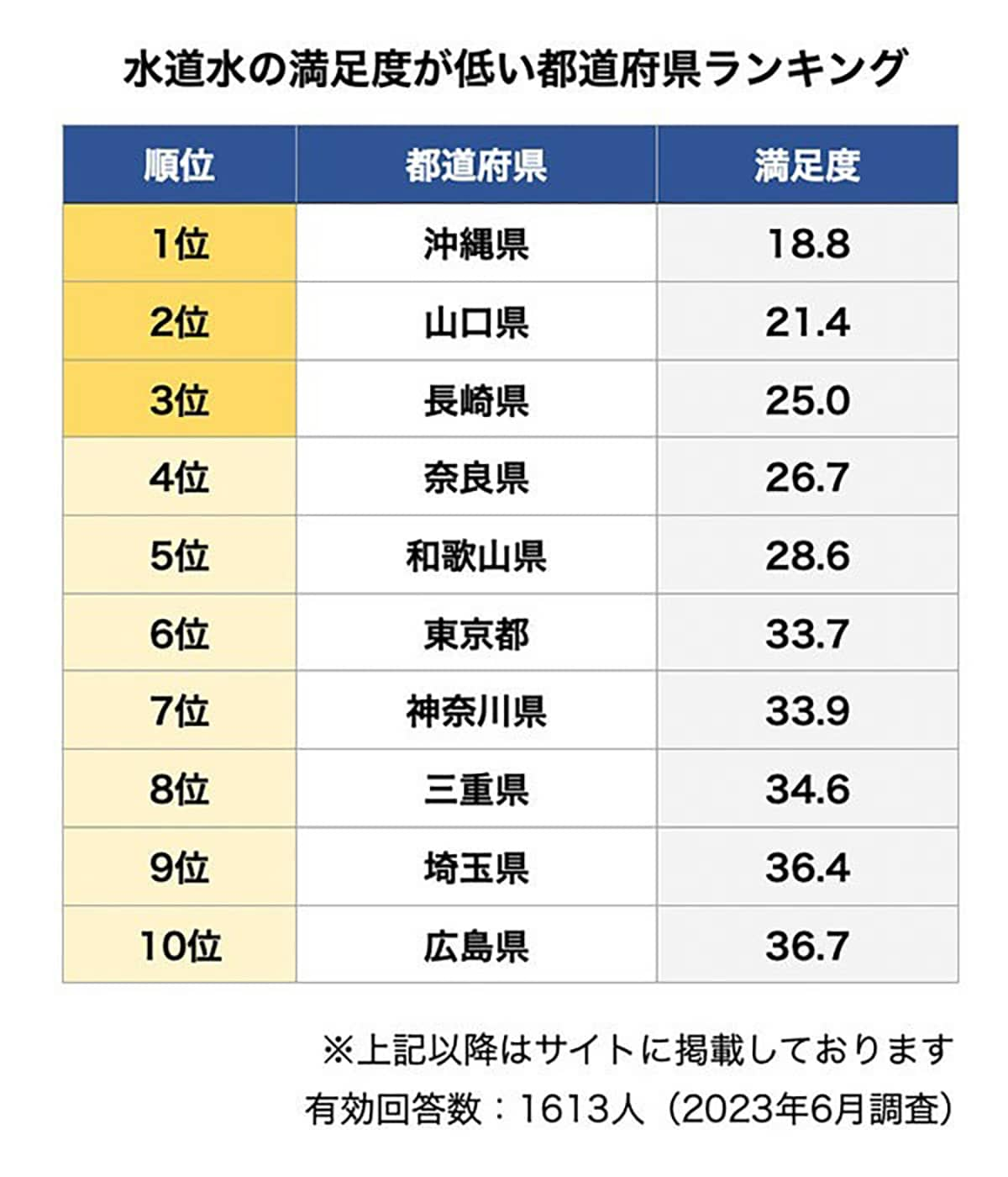 「水道水の満足度が低い都道府県」ランキング