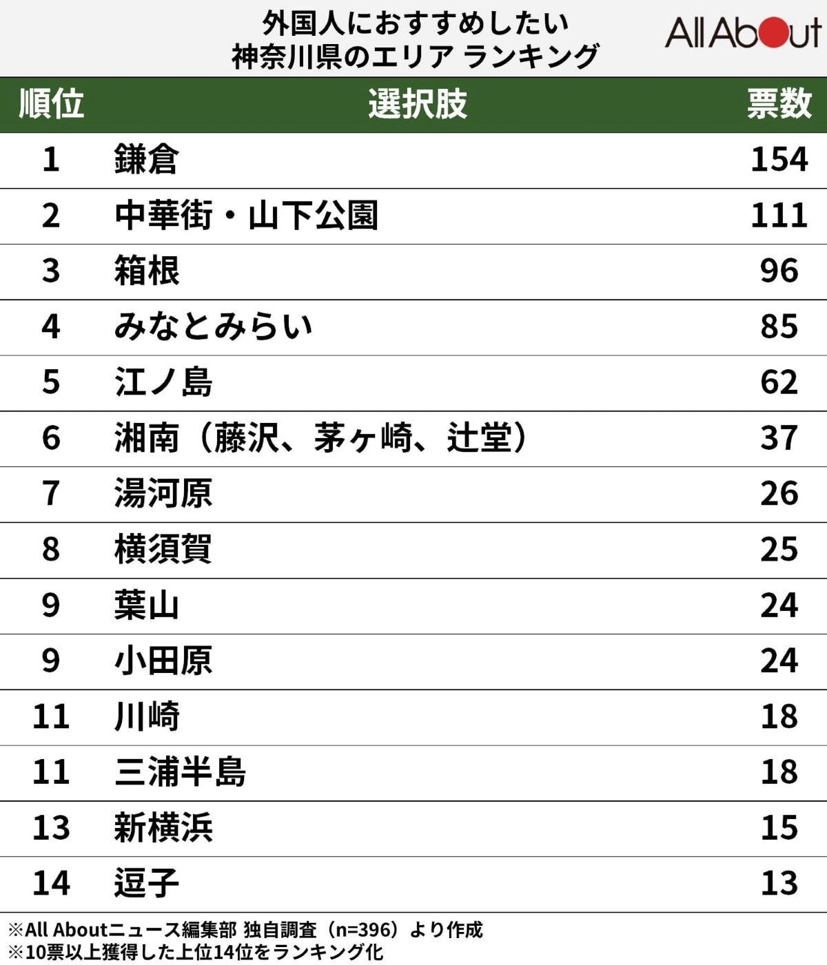 外国人におすすめしたい神奈川県のエリアランキング