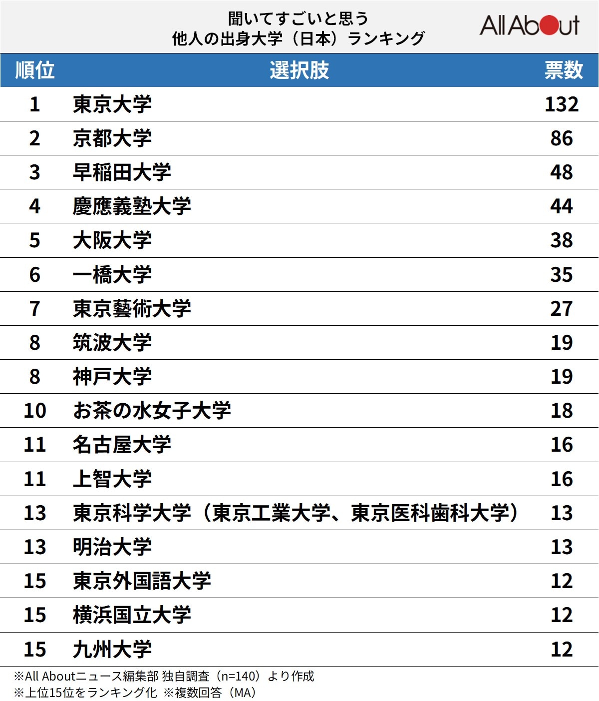 【西日本出身者が選ぶ】「出身と聞いてすごいと思う大学」ランキング