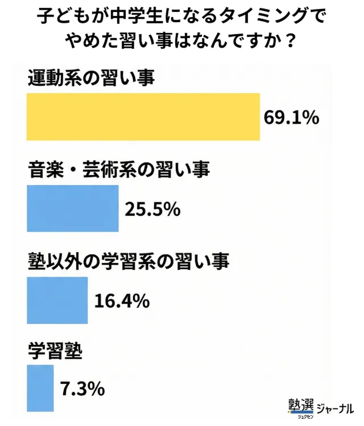運動系の習い事は約7割がやめている