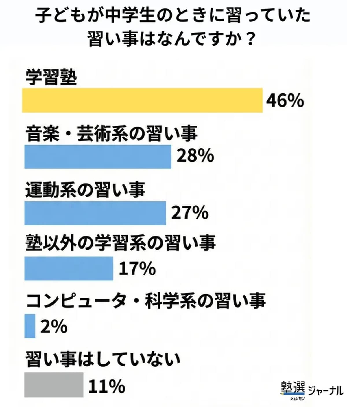 子どもが中学生のときに習っていた習い事は何ですか？