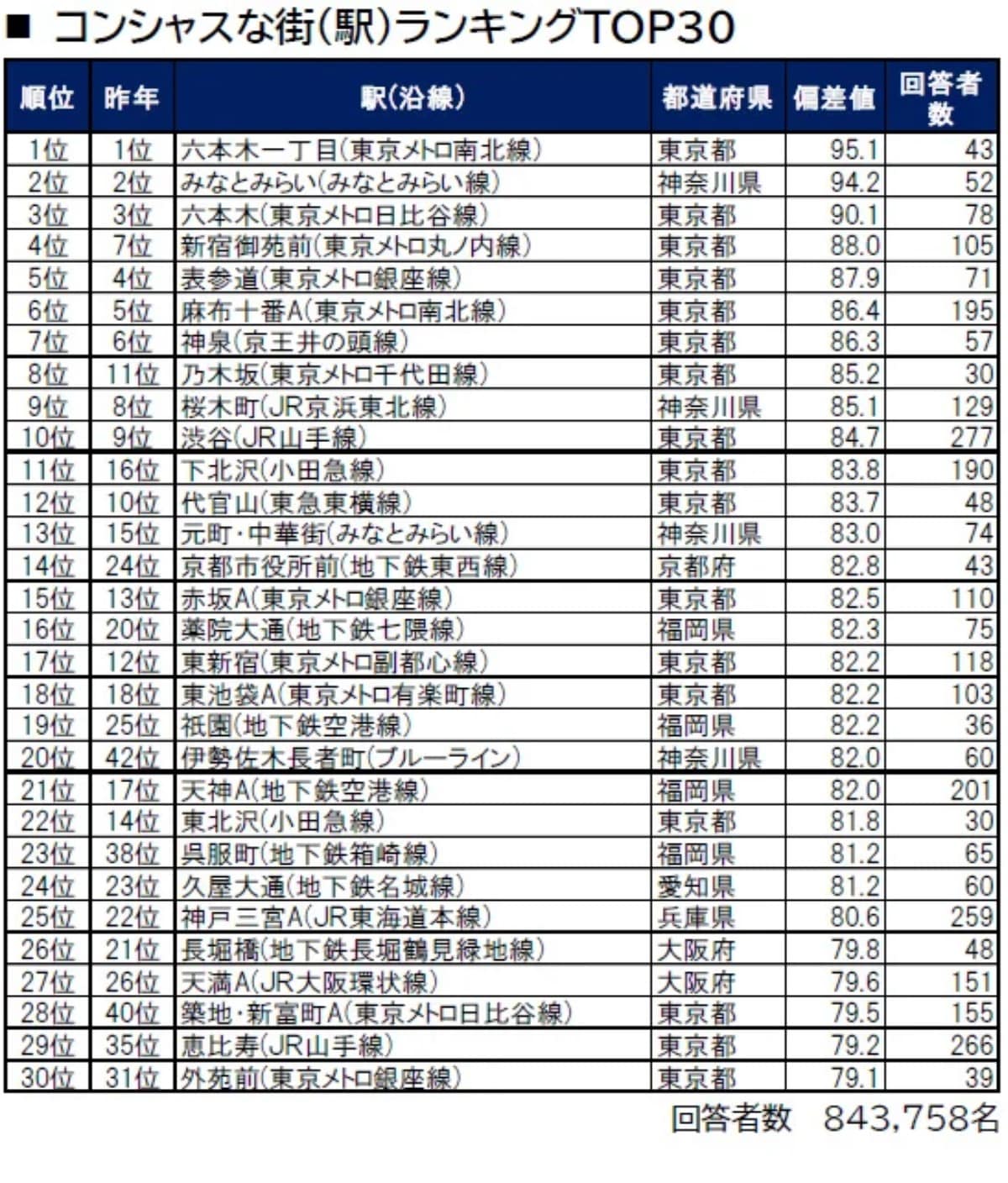 「コンシャスな街（駅）」ランキングTOP30