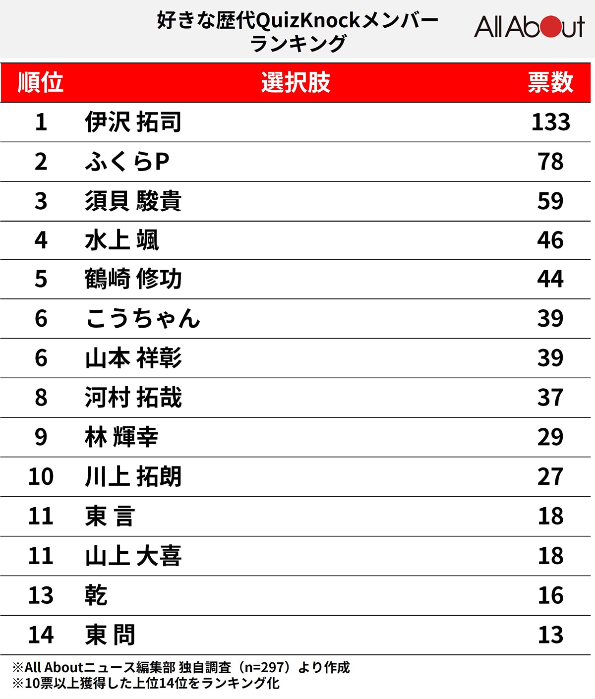 【QuizKnock】好きな歴代メンバーランキング