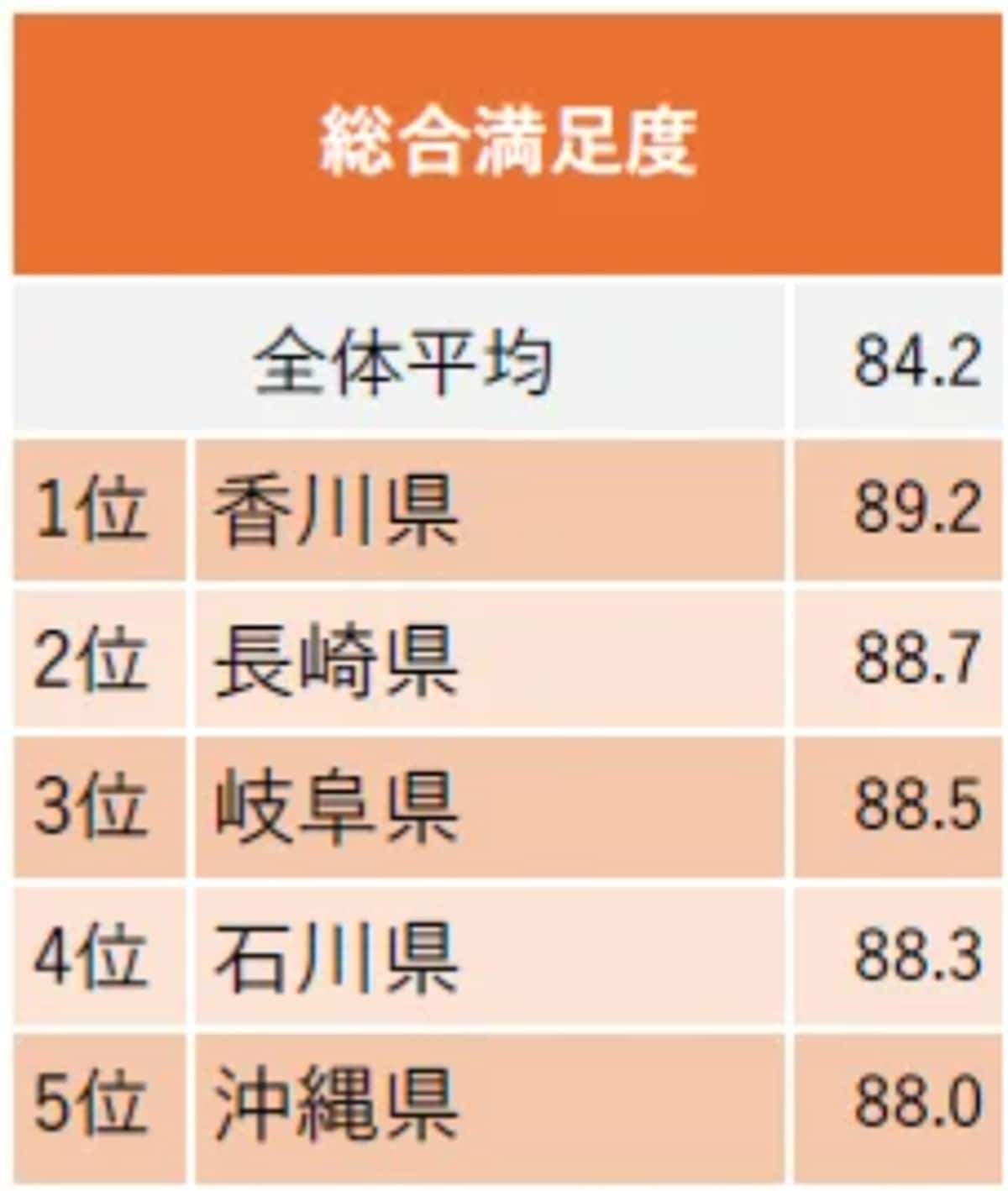観光・国内宿泊旅行の「総合満足度」ランキング