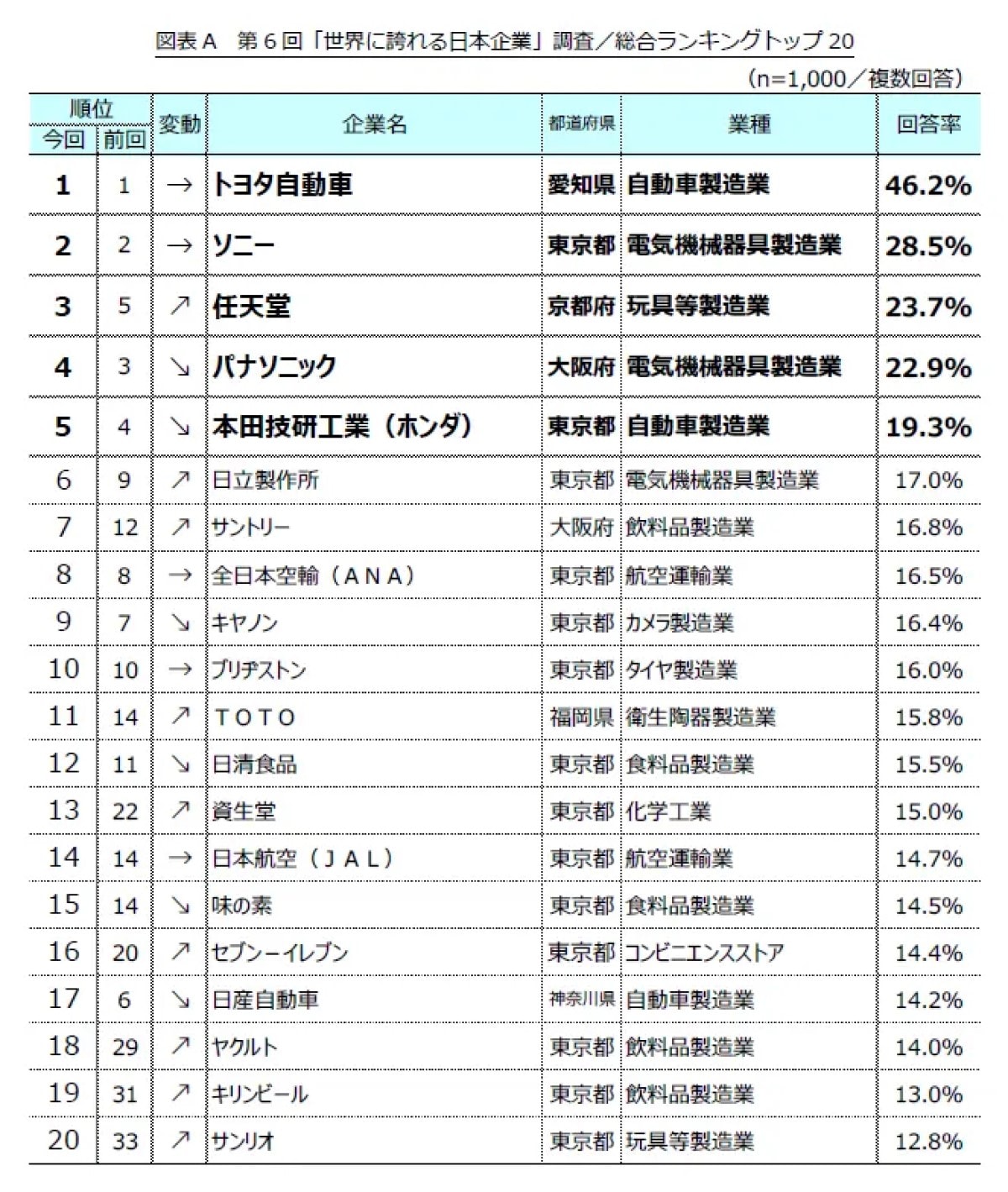 「世界に誇れる日本企業」ランキング