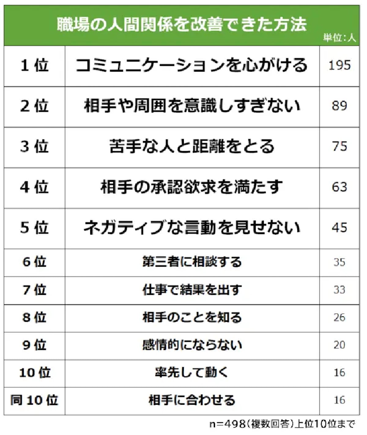 498人に聞く「職場の人間関係を改善できた方法」ランキングTOP1