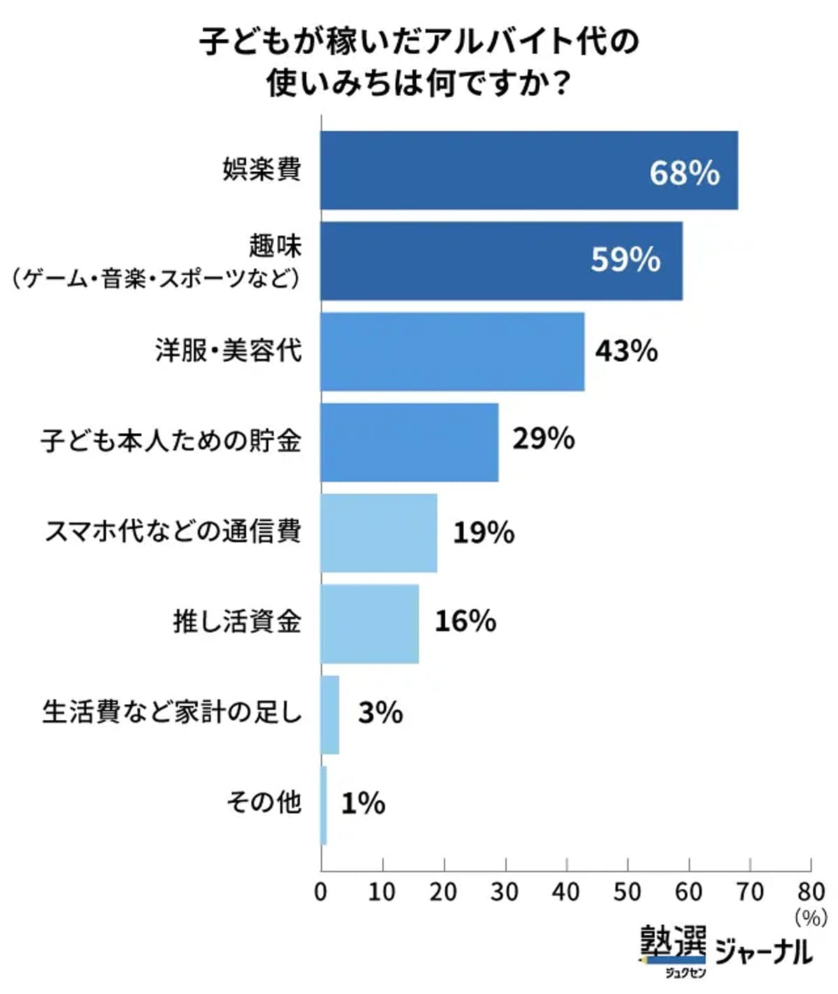 子どもが稼いだアルバイト代の使いみちは何ですか？