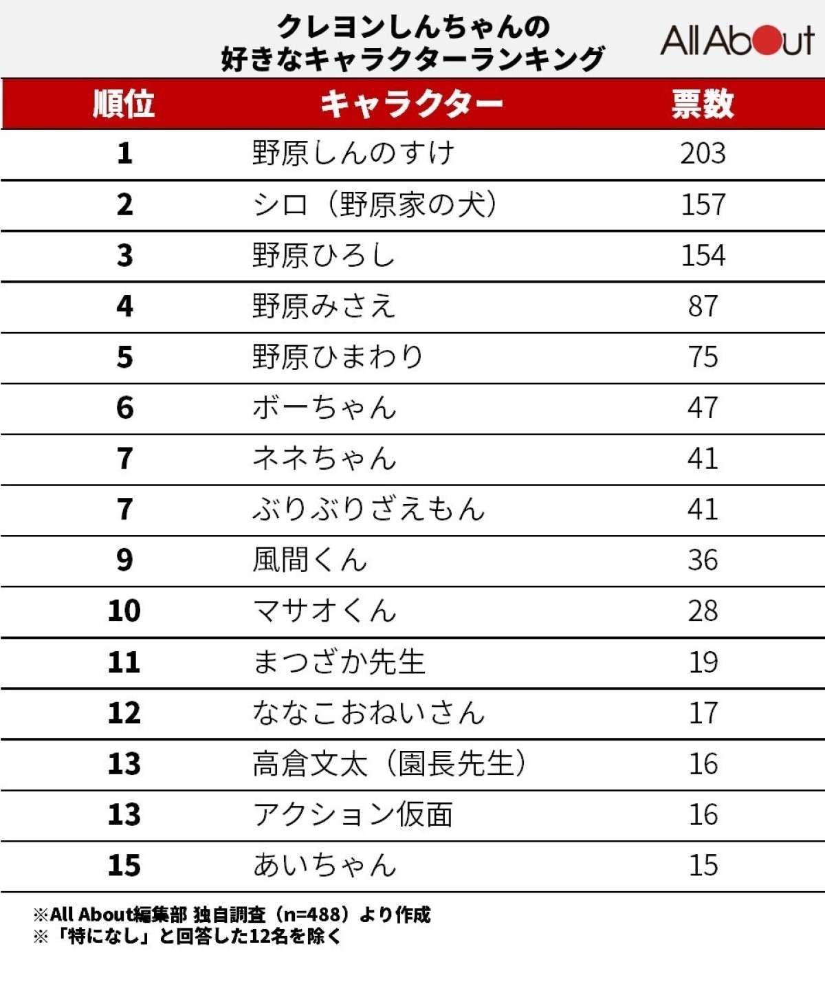 クレヨンしんちゃん 好きなキャラクターランキング 1位 野原しんのすけ に続いた2位は All About News