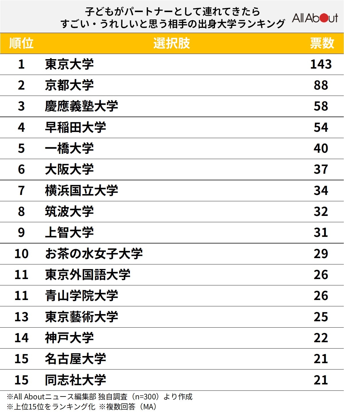 子どもがパートナーとして連れてきたら「すごい・うれしい」と思う大学