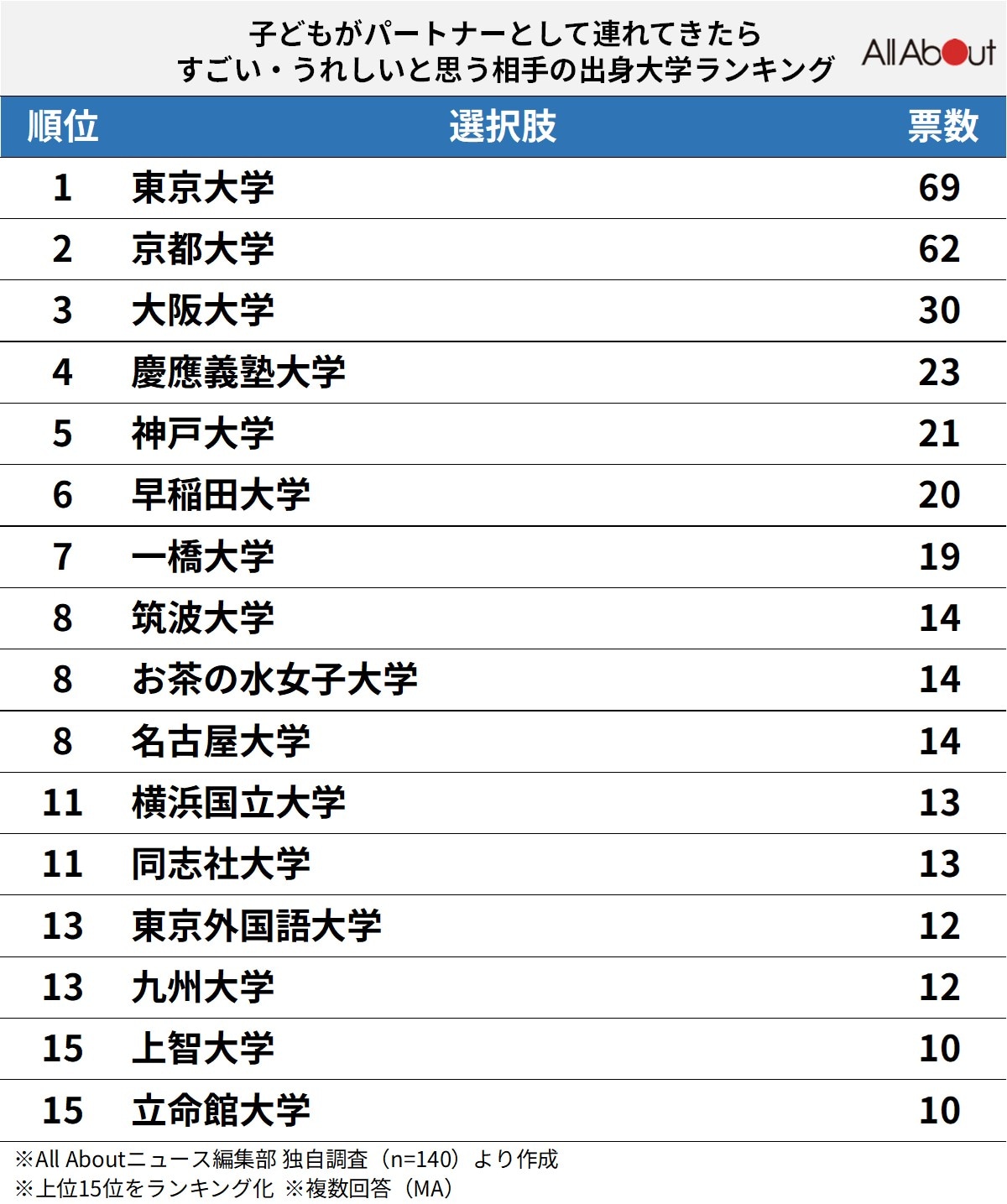 【西日本出身者が選ぶ】「子どものパートナーだったらうれしい」と思う相手の出身大学ランキング