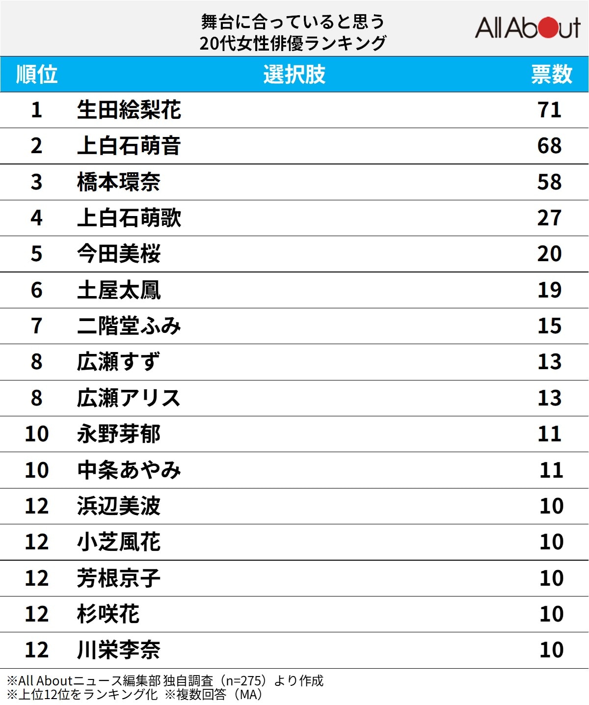 舞台に合っていると思う20代女性俳優ランキング