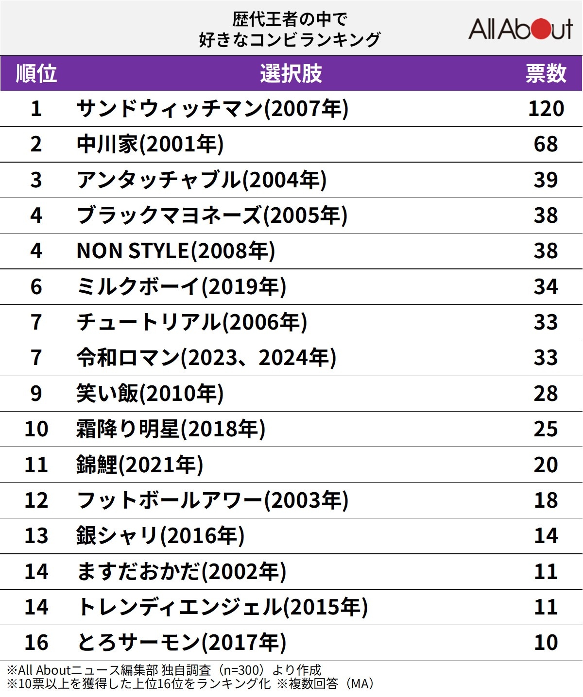 歴代王者の中で好きなコンビランキング