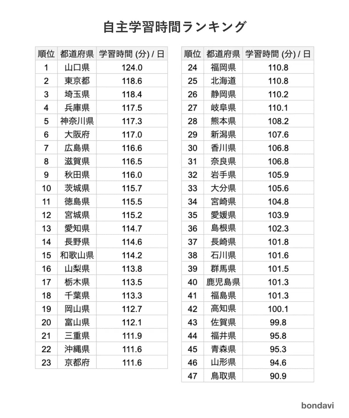 都道府県別・自主学習時間ランキング