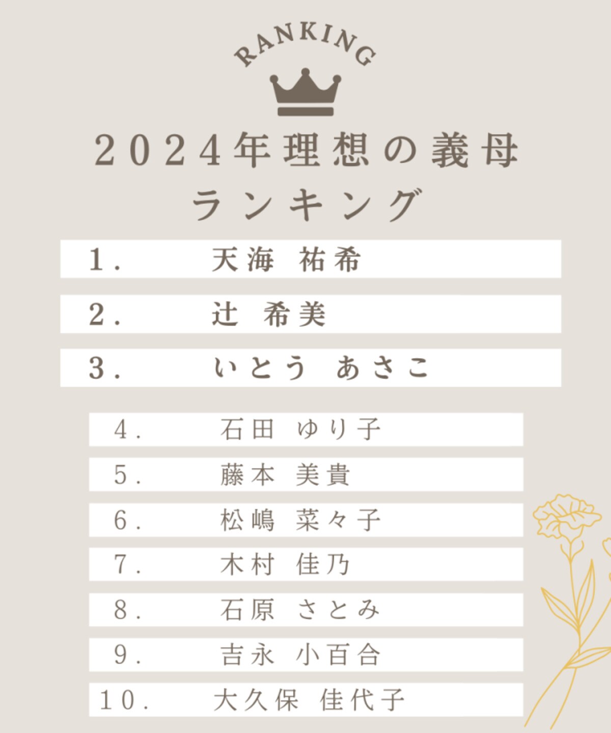 20〜30代の花嫁が選ぶ「理想の義母」芸能人ランキング