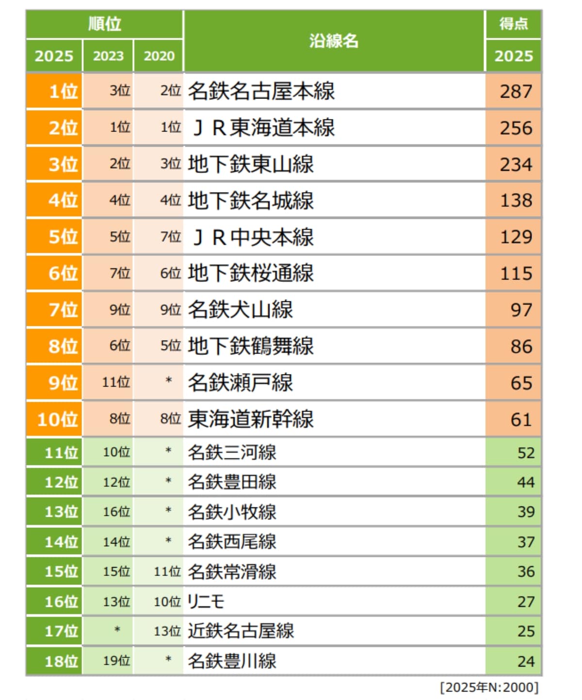 住みたい沿線ランキング