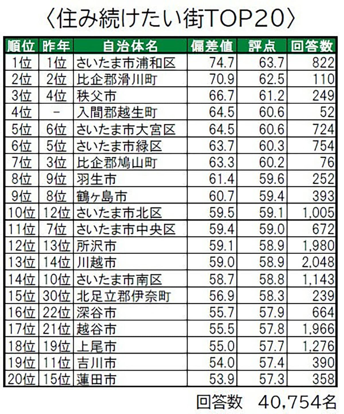 いい部屋ネット 住み続けたい街ランキング2023＜埼玉県版＞