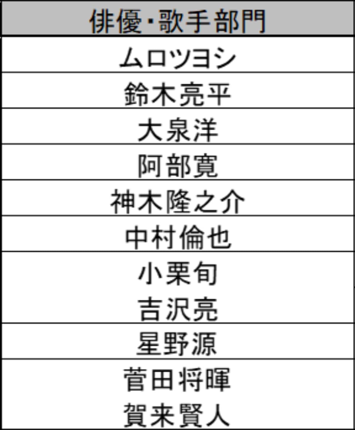 理想の男性上司ランキング【俳優・歌手部門】