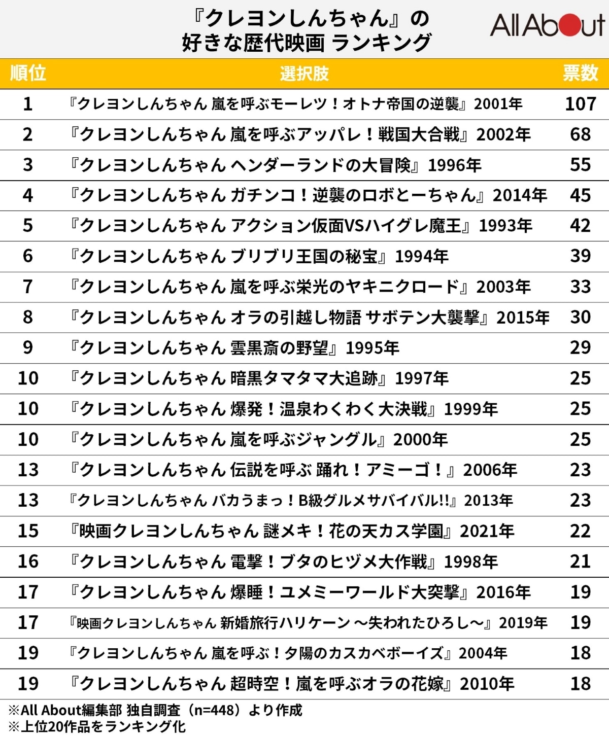 『クレヨンしんちゃん』の好きな歴代映画ランキング​​​​​​​