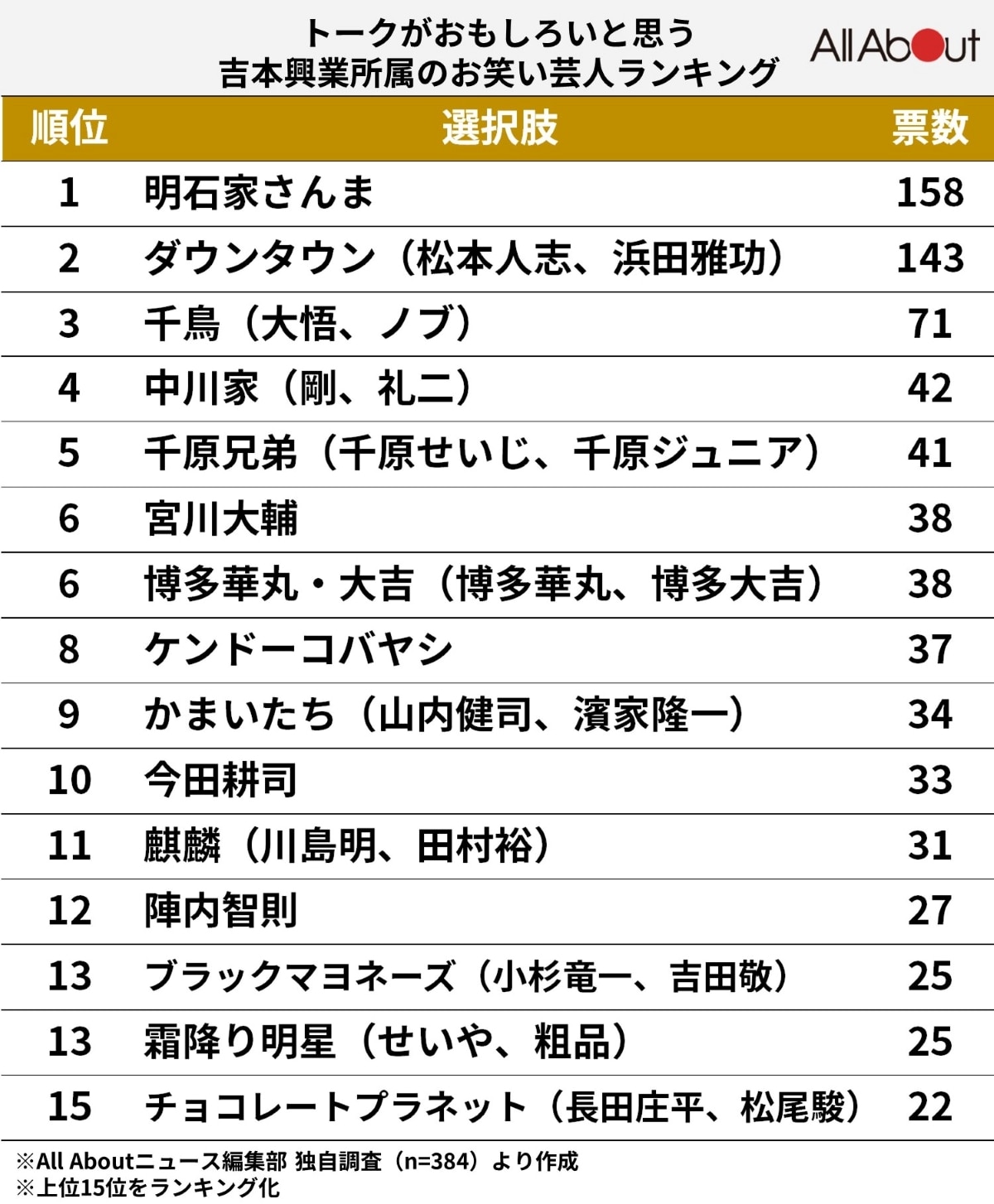 吉本興業所属のトークがおもしろいと思うお笑い芸人ランキング