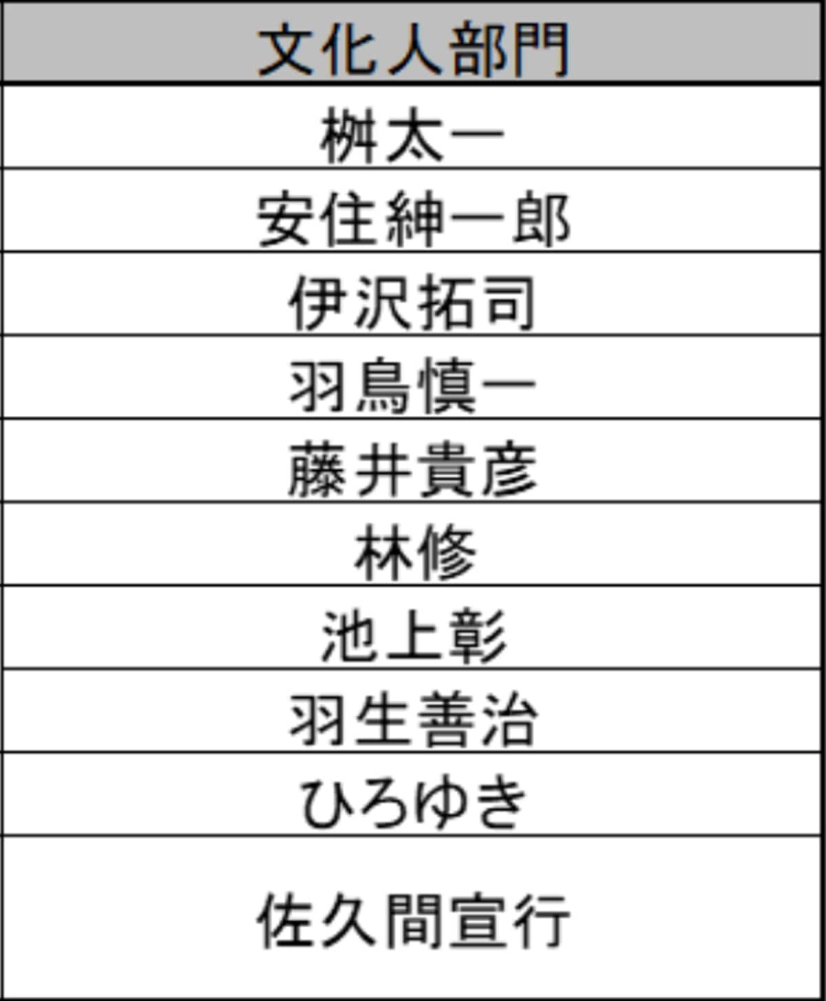理想の男性上司ランキング【文化人部門】