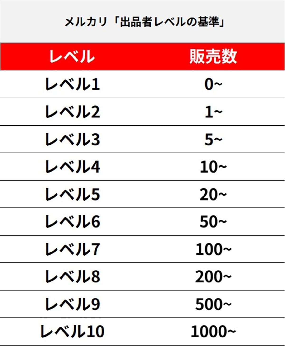 「出品者レベル」の基準