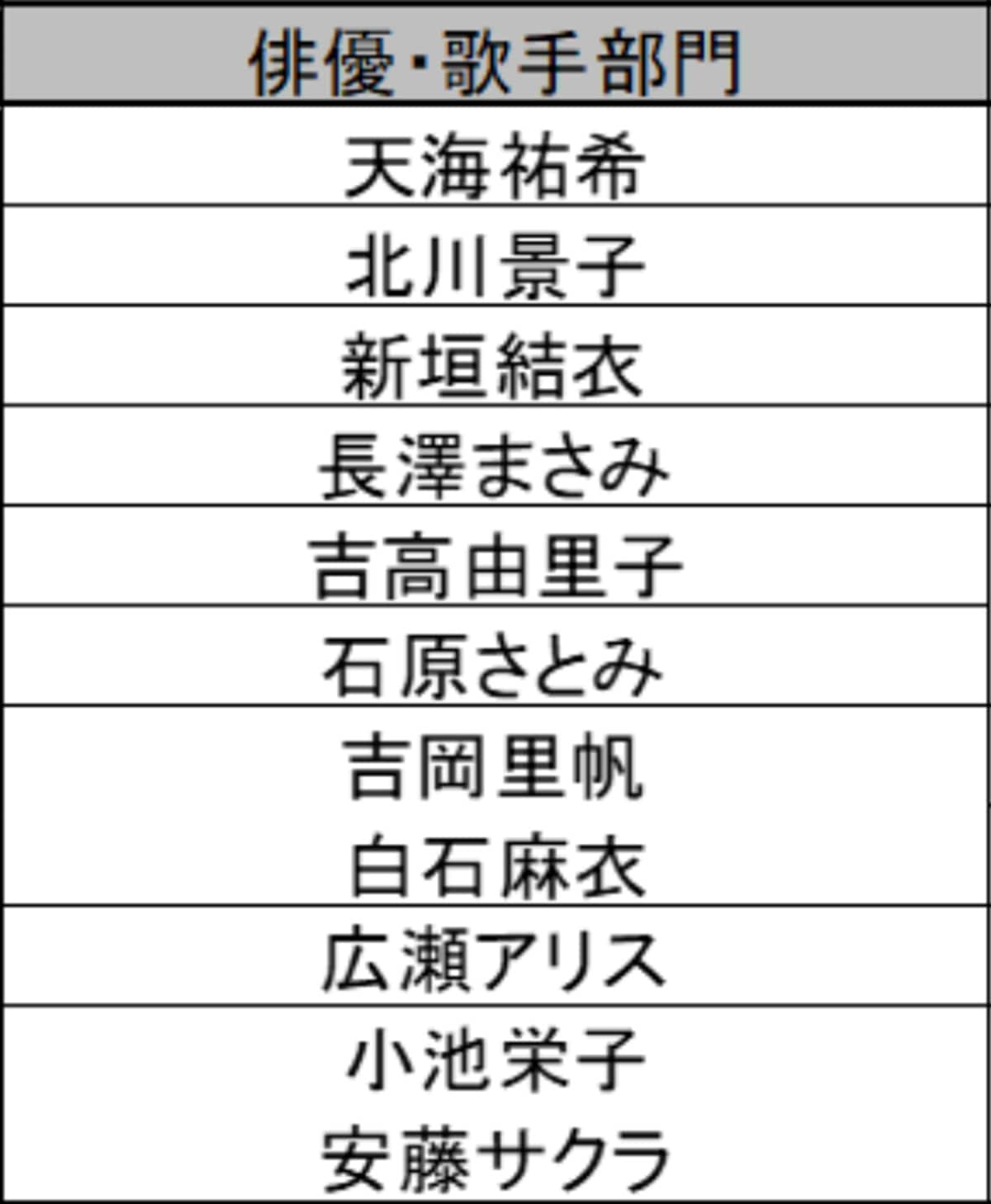 理想の女性上司ランキング【俳優・歌手部門】