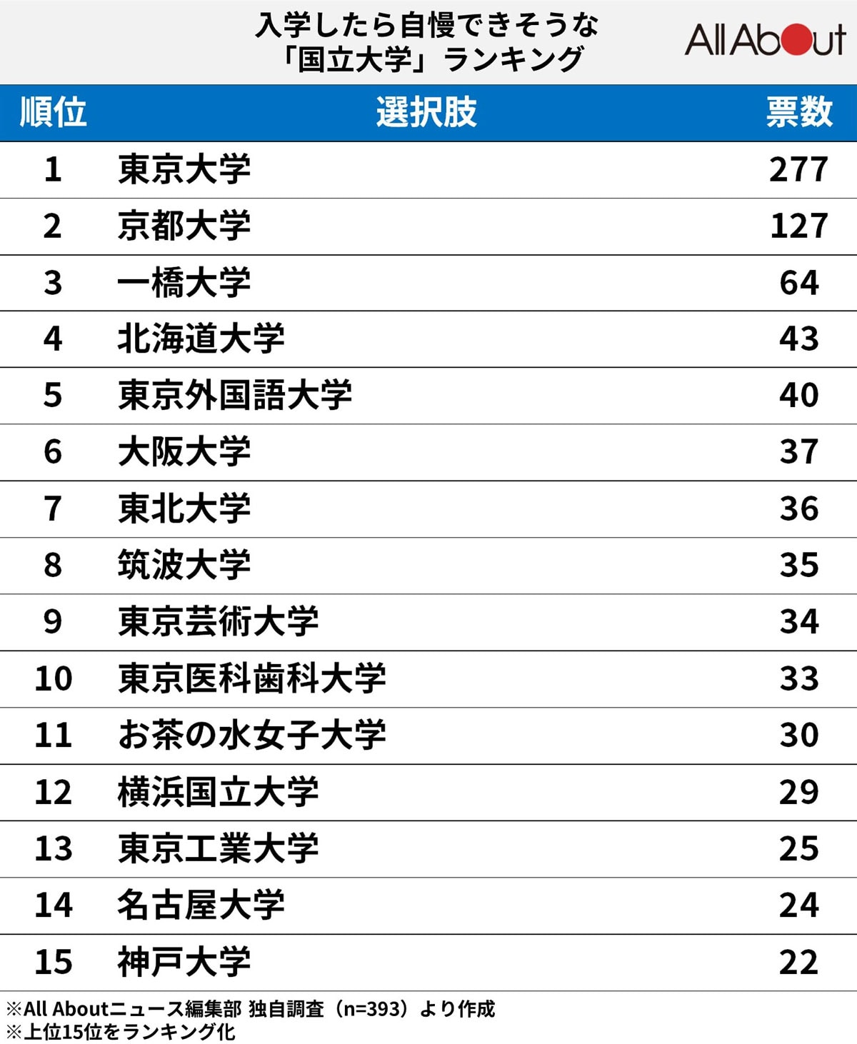 入学したら自慢できそうな「国立大学」ランキング