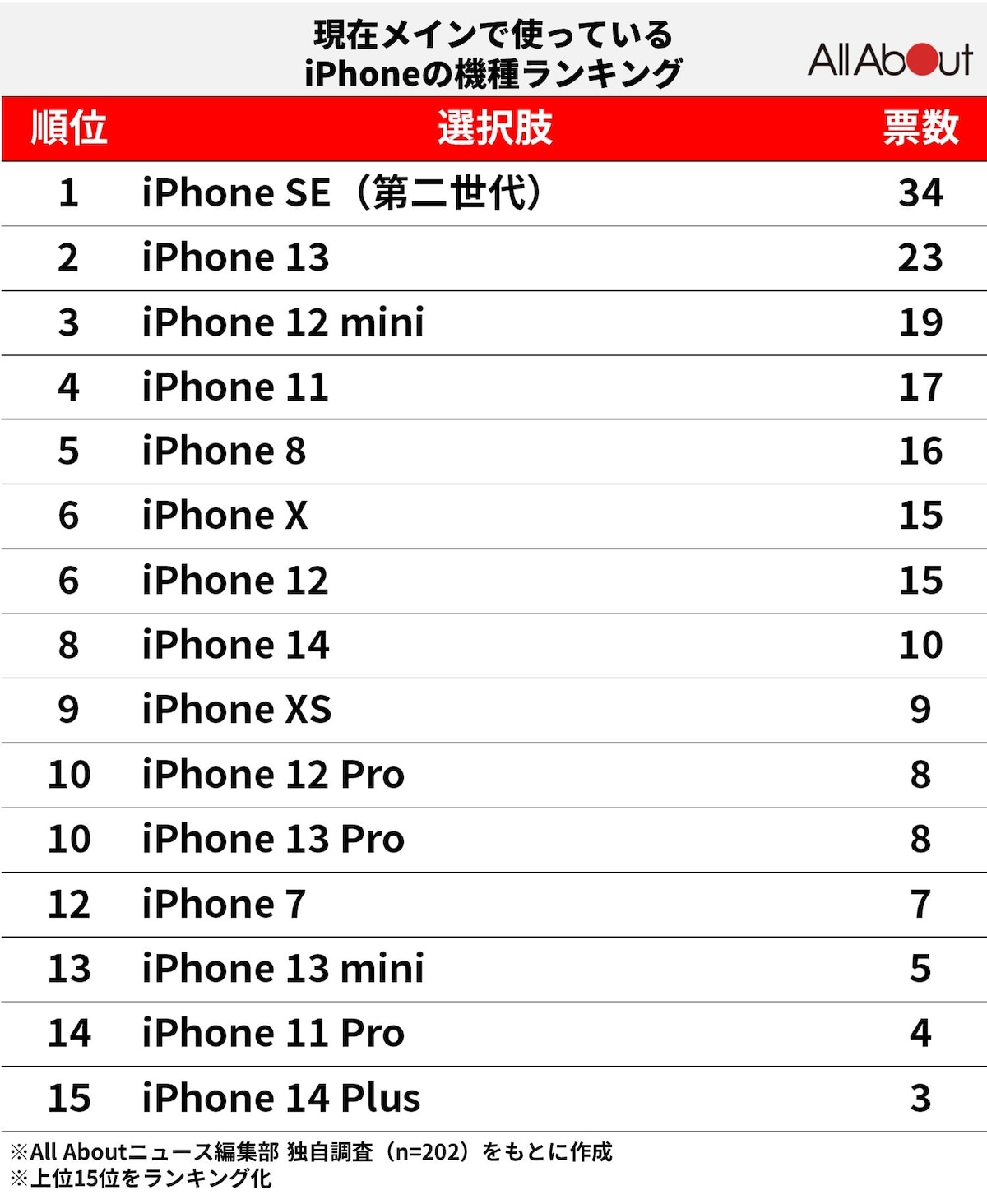 今使っているiPhone