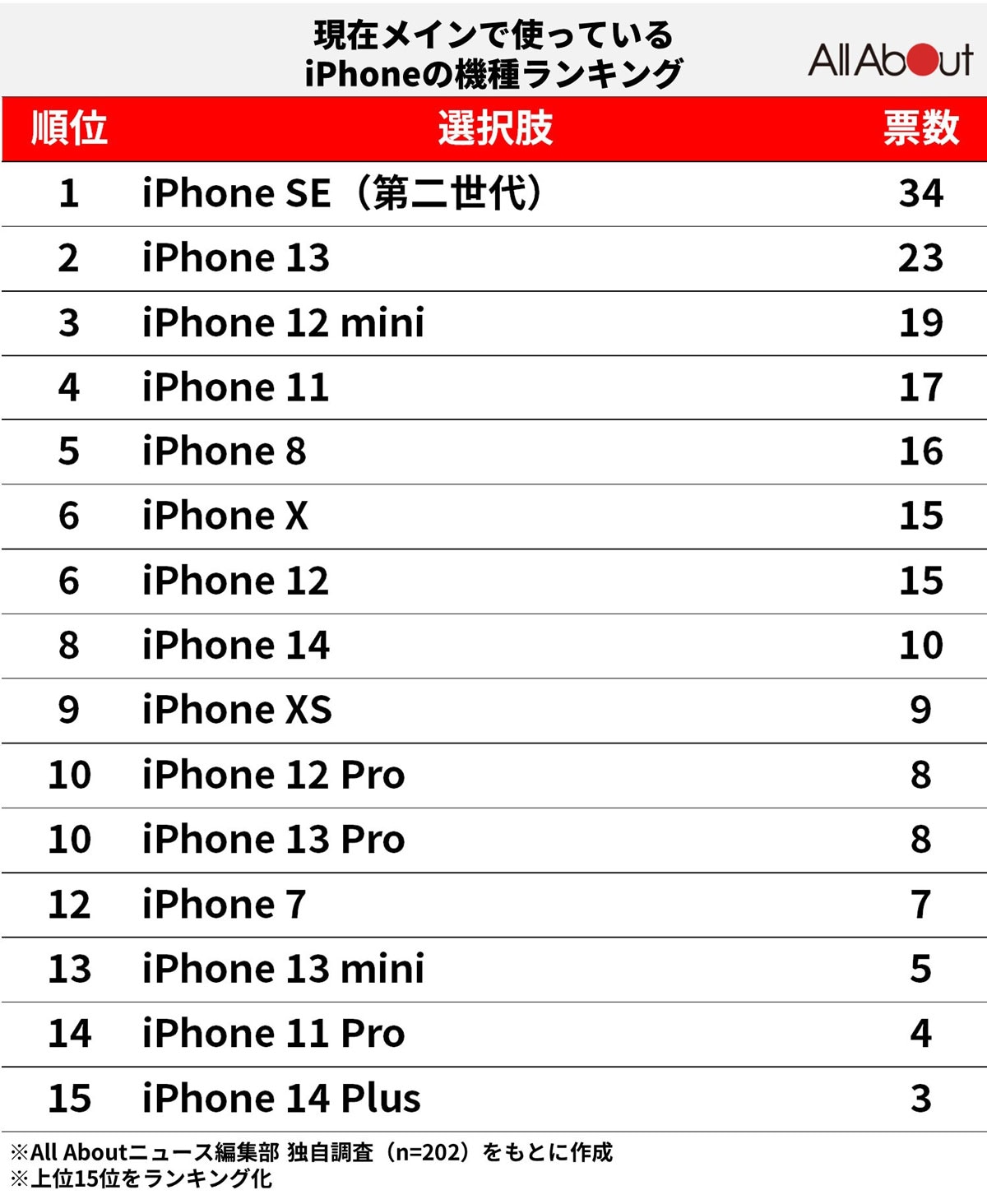 いま使っている「iPhone」の機種ランキング