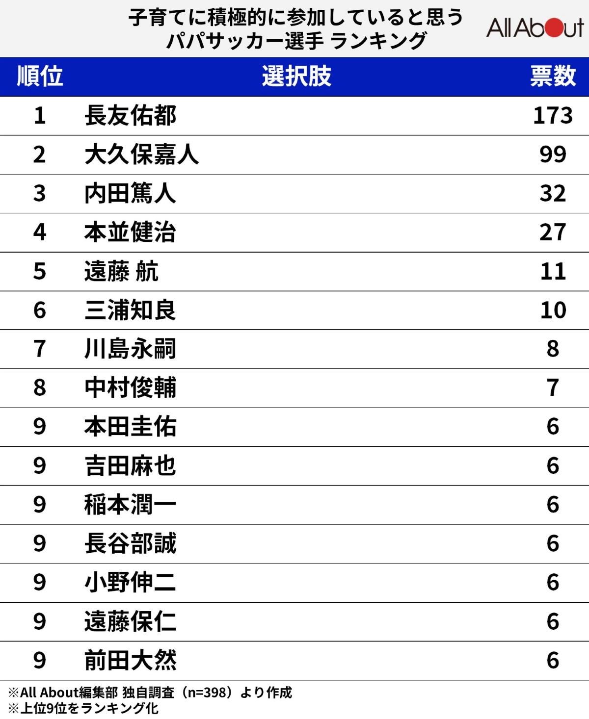 「子育てに積極的に参加していると思うパパサッカー選手」ランキング