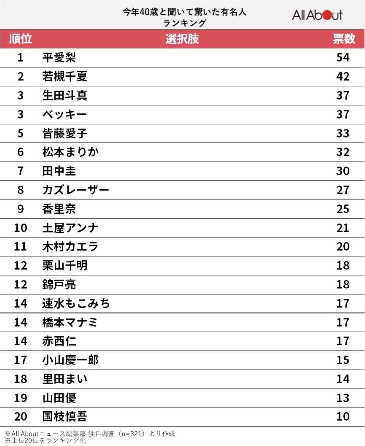 今年40歳と聞いて驚いた有名人ランキング