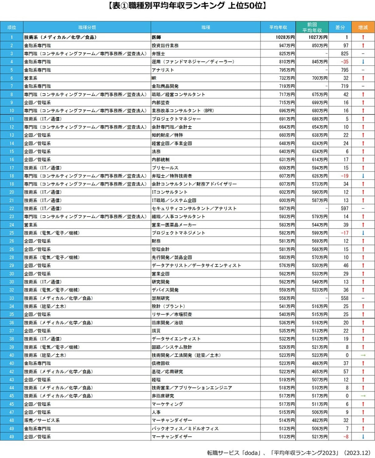 平均年収が高い職種