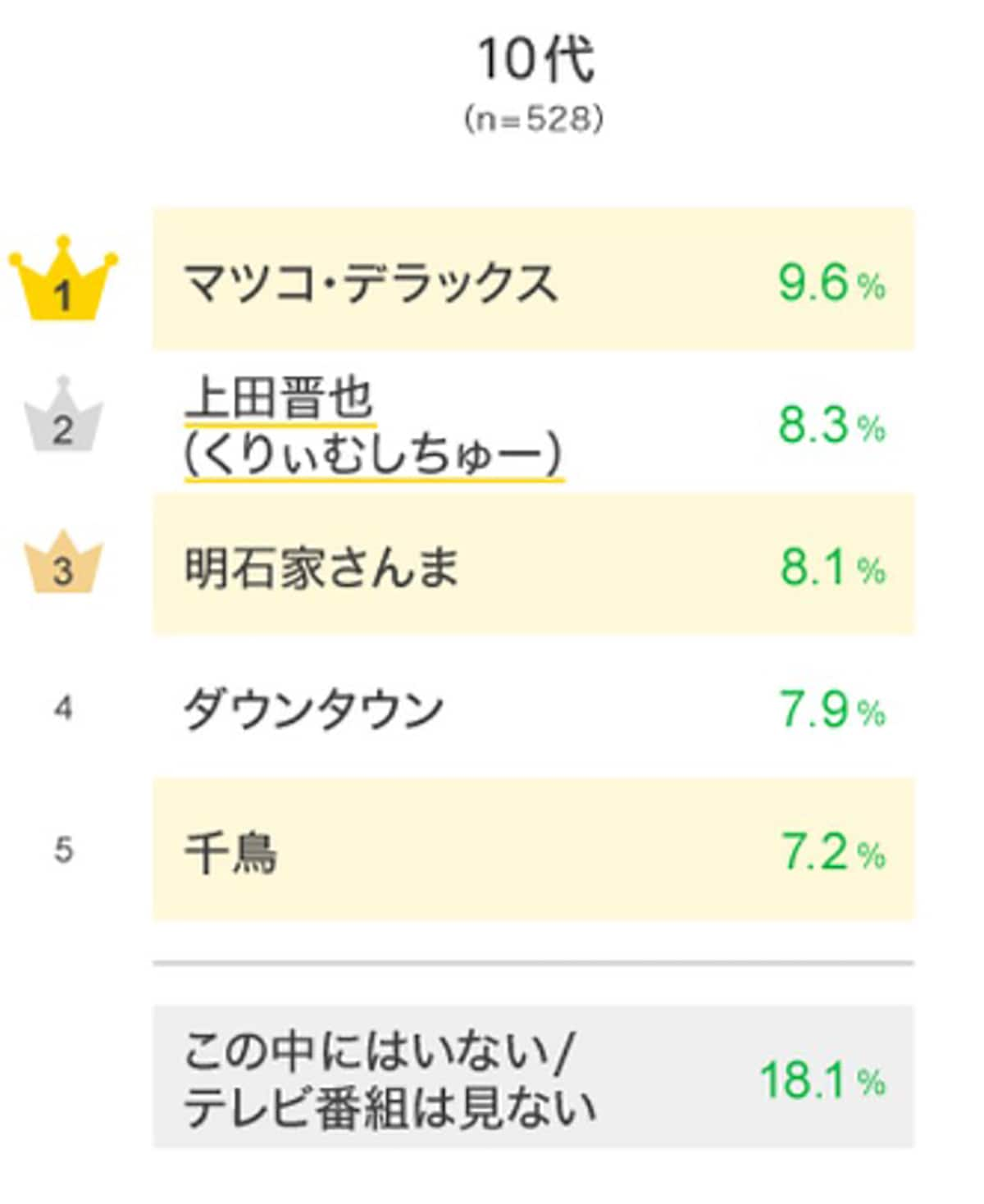 10代が選ぶ「好きなテレビ番組の司会者」ランキング