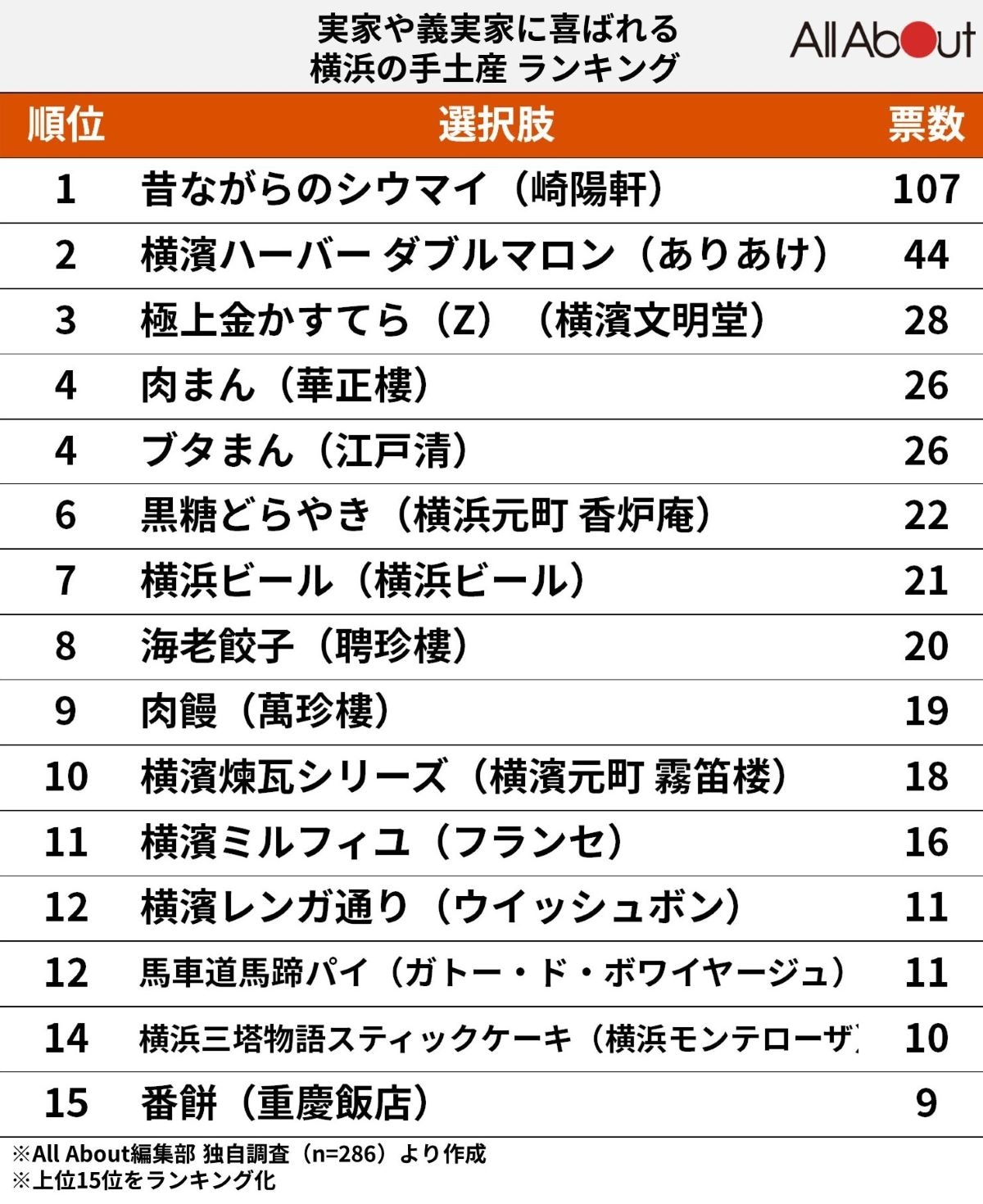 実家や義実家に喜ばれる横浜土産ランキング