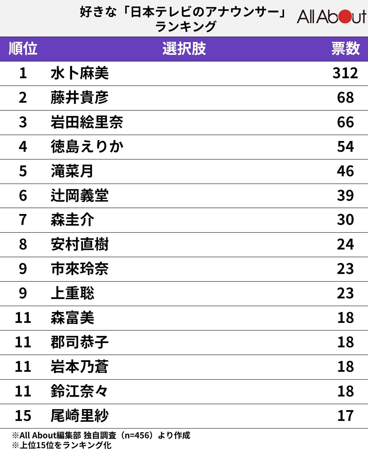 日本テレビの好きなアナウンサーランキング