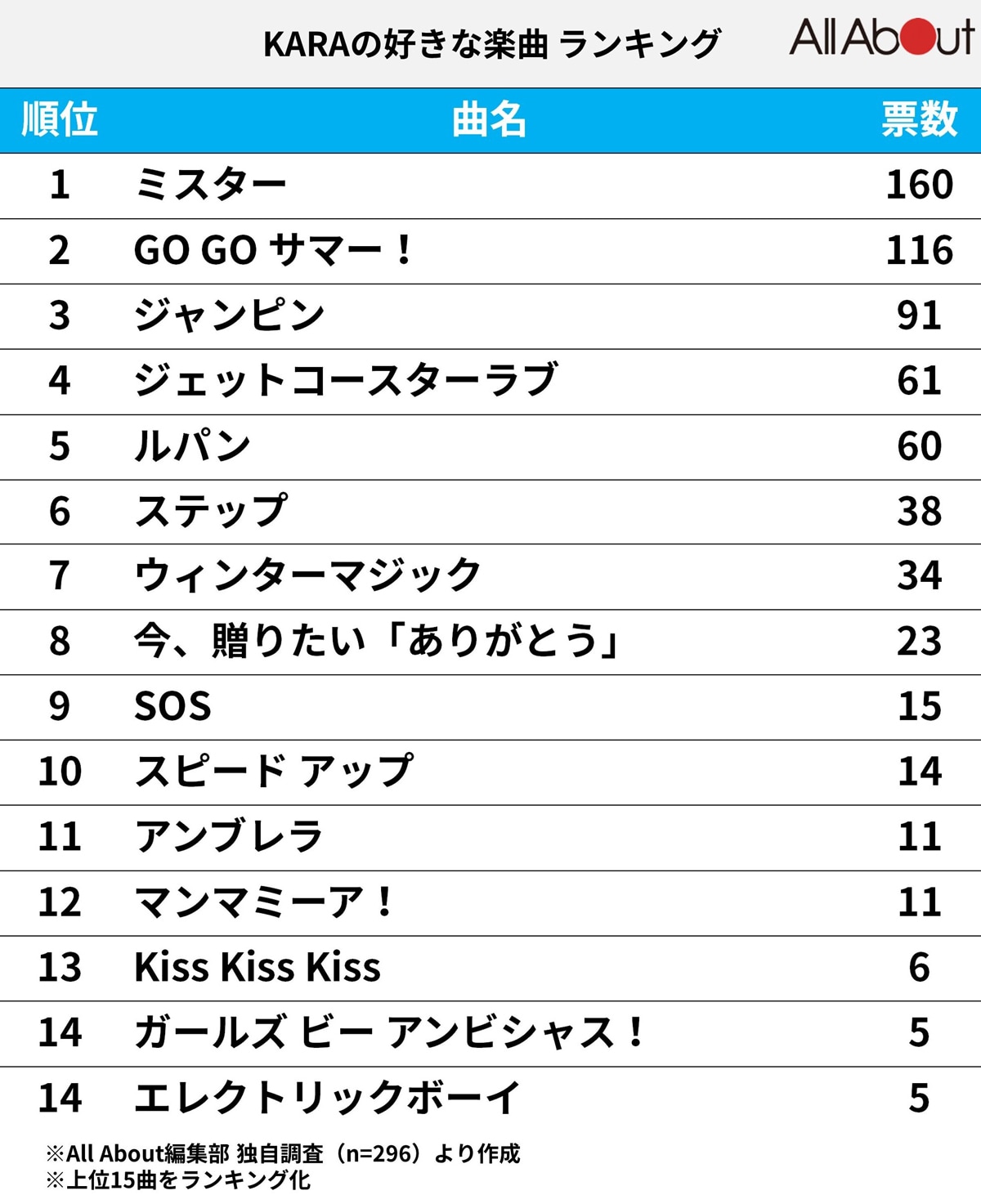 KARAの好きな楽曲ランキング