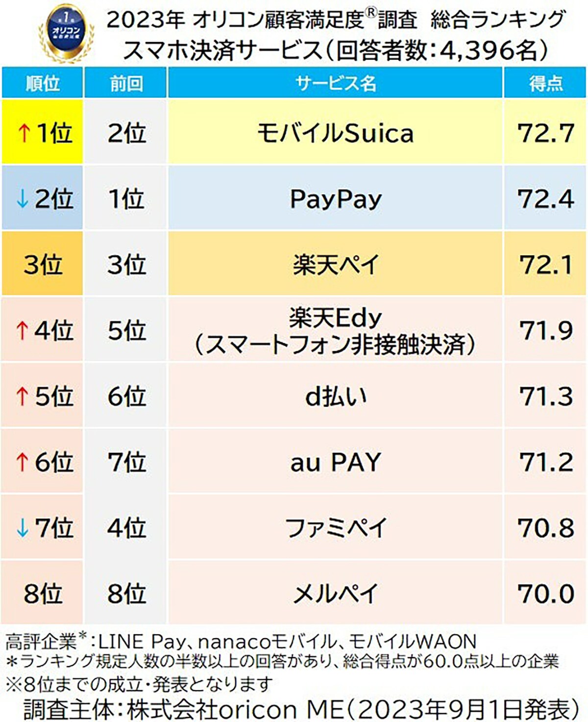 満足度の高い「スマホ決済サービス」ランキング