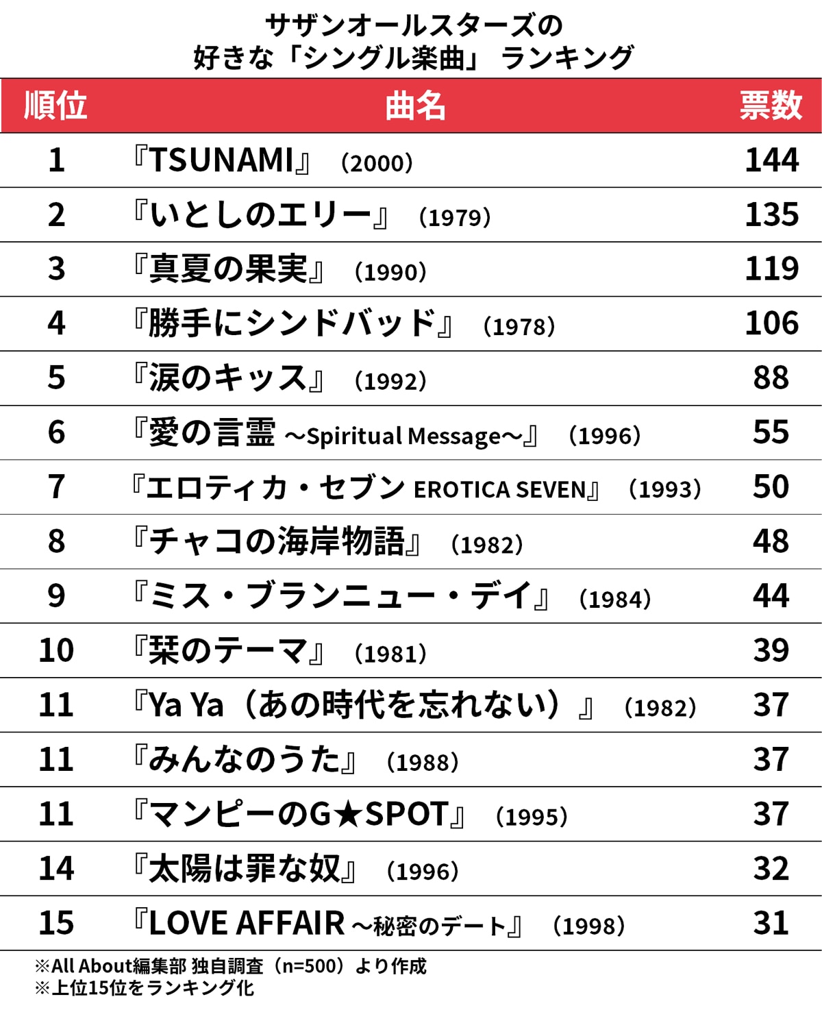 サザンオールスターズ 1981年 モーニング・ムーンは粗雑に ミュージシャン