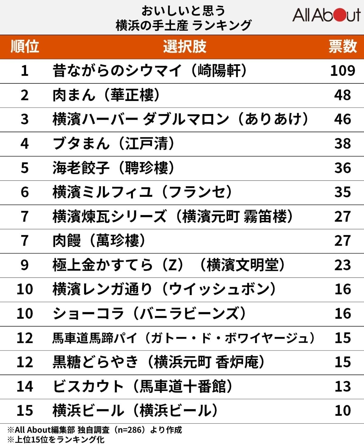 おいしいと思う横浜の手土産ランキング