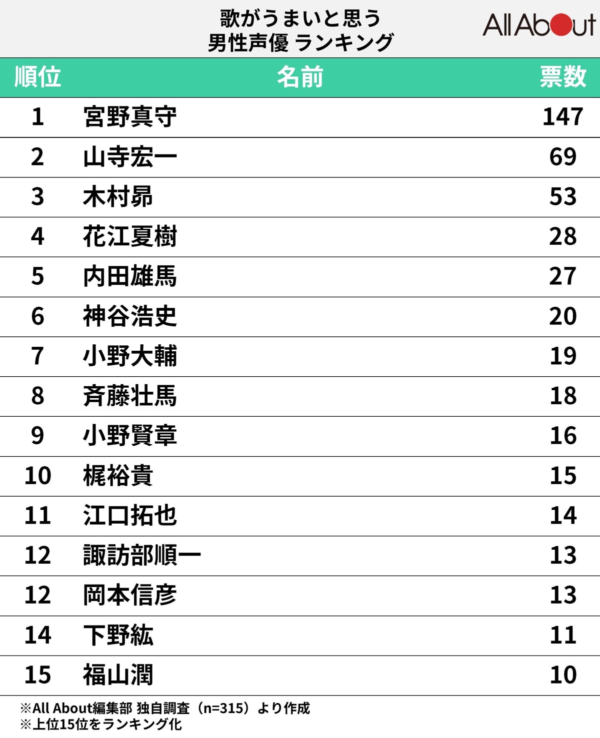 歌がうまいと思う男性声優ランキング