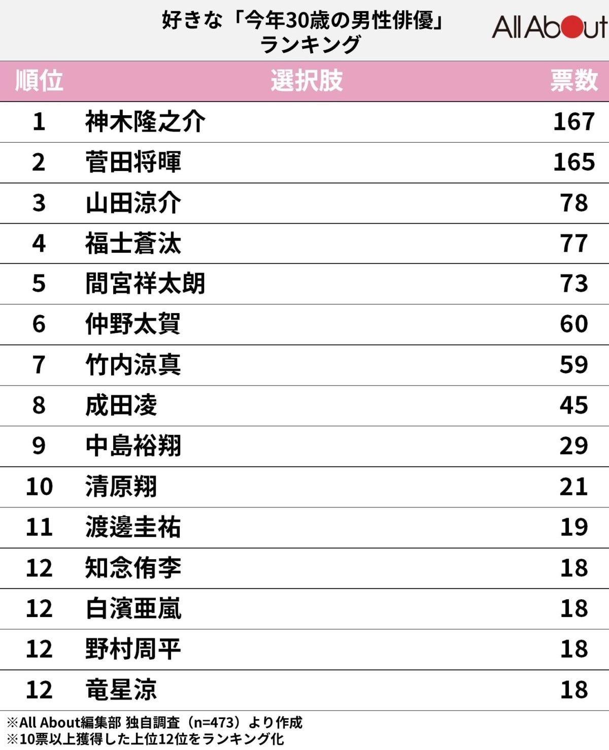 好きな「今年30歳の男性俳優」ランキング