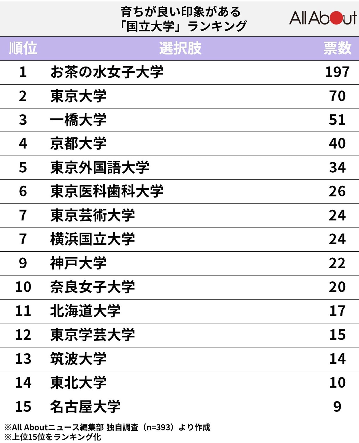 育ちが良さそうな印象がある「国立大学」ランキング